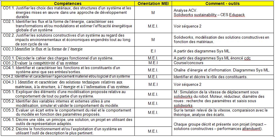 Competences