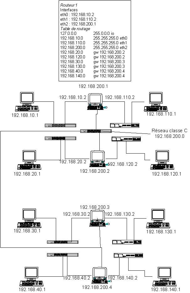 Configuration 3